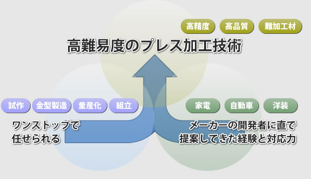 高難易度のプレス加工技術